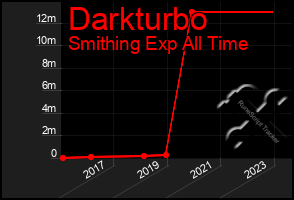 Total Graph of Darkturbo