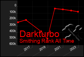 Total Graph of Darkturbo