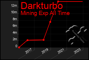 Total Graph of Darkturbo