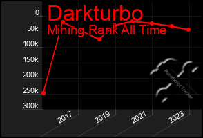 Total Graph of Darkturbo