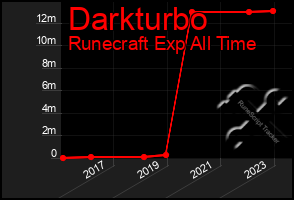 Total Graph of Darkturbo