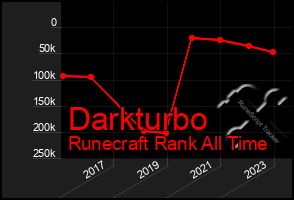 Total Graph of Darkturbo