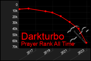 Total Graph of Darkturbo