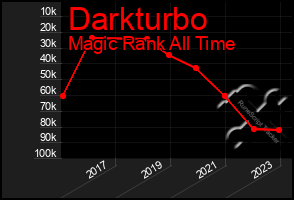 Total Graph of Darkturbo