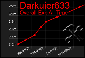 Total Graph of Darkuier633
