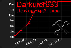 Total Graph of Darkuier633