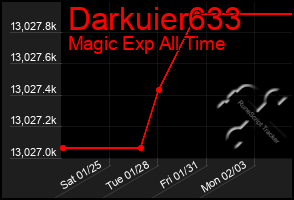 Total Graph of Darkuier633