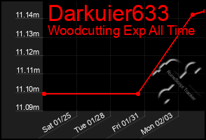 Total Graph of Darkuier633