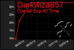 Total Graph of Darkwiza657