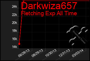 Total Graph of Darkwiza657