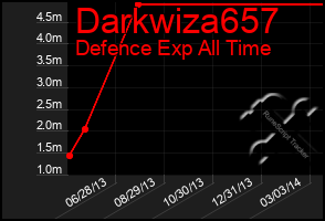 Total Graph of Darkwiza657