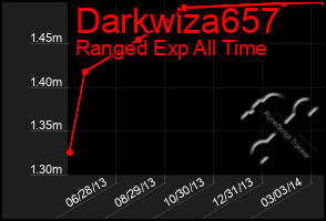 Total Graph of Darkwiza657