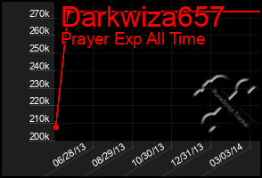 Total Graph of Darkwiza657