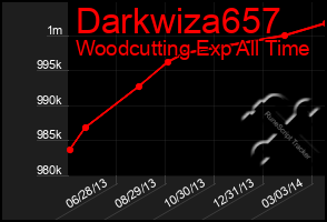 Total Graph of Darkwiza657