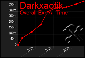 Total Graph of Darkxaotik