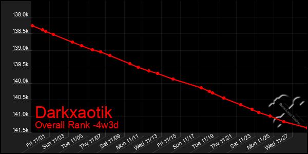 Last 31 Days Graph of Darkxaotik