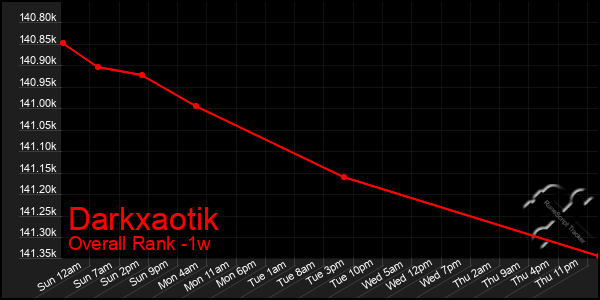 Last 7 Days Graph of Darkxaotik