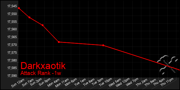 Last 7 Days Graph of Darkxaotik