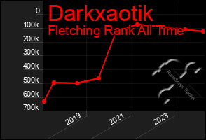 Total Graph of Darkxaotik