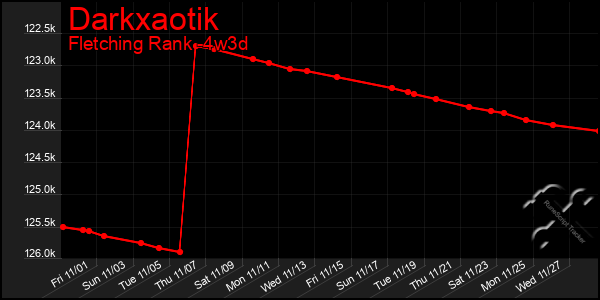 Last 31 Days Graph of Darkxaotik