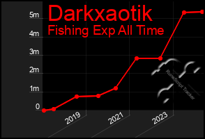 Total Graph of Darkxaotik