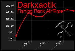 Total Graph of Darkxaotik