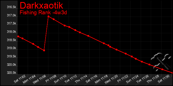 Last 31 Days Graph of Darkxaotik