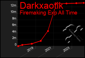 Total Graph of Darkxaotik