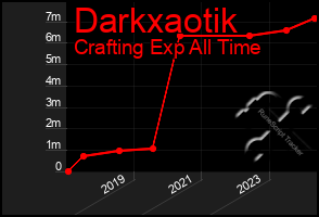 Total Graph of Darkxaotik