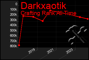 Total Graph of Darkxaotik