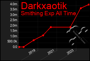 Total Graph of Darkxaotik