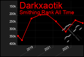 Total Graph of Darkxaotik