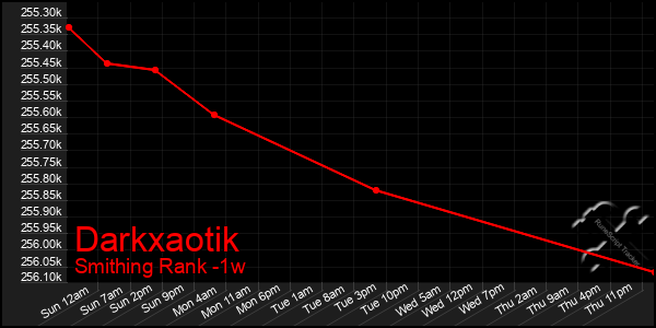 Last 7 Days Graph of Darkxaotik