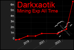 Total Graph of Darkxaotik