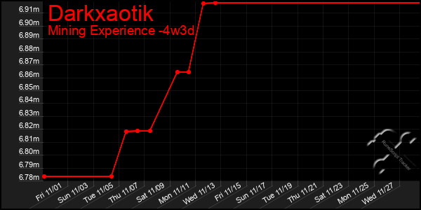 Last 31 Days Graph of Darkxaotik