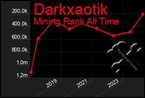 Total Graph of Darkxaotik