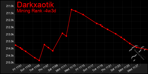 Last 31 Days Graph of Darkxaotik