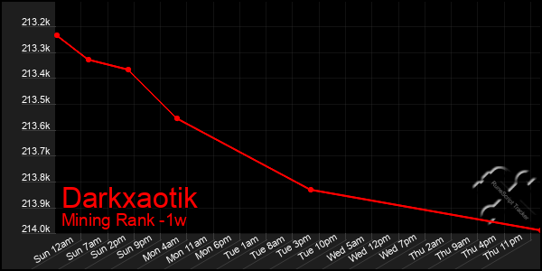 Last 7 Days Graph of Darkxaotik