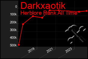 Total Graph of Darkxaotik