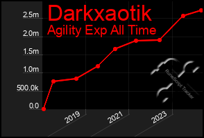 Total Graph of Darkxaotik