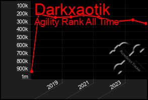 Total Graph of Darkxaotik