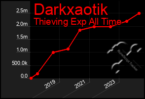 Total Graph of Darkxaotik