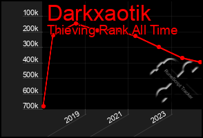 Total Graph of Darkxaotik