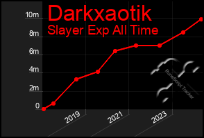 Total Graph of Darkxaotik