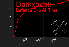 Total Graph of Darkxaotik