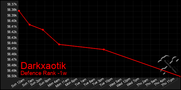 Last 7 Days Graph of Darkxaotik