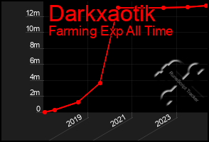 Total Graph of Darkxaotik