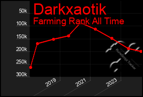 Total Graph of Darkxaotik