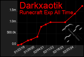 Total Graph of Darkxaotik