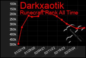 Total Graph of Darkxaotik